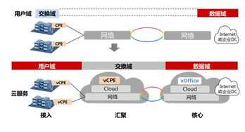 政企業(yè)務(wù)遇瓶頸 SD-WAN助力運營商實現(xiàn)云網(wǎng)一體化網(wǎng)絡(luò)技術(shù)研究